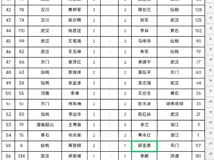 热烈祝贺:2024年第九届全国象棋业余棋王赛湖北赛区仙桃市预选赛暨湖北“威蓝杯”象棋公开赛