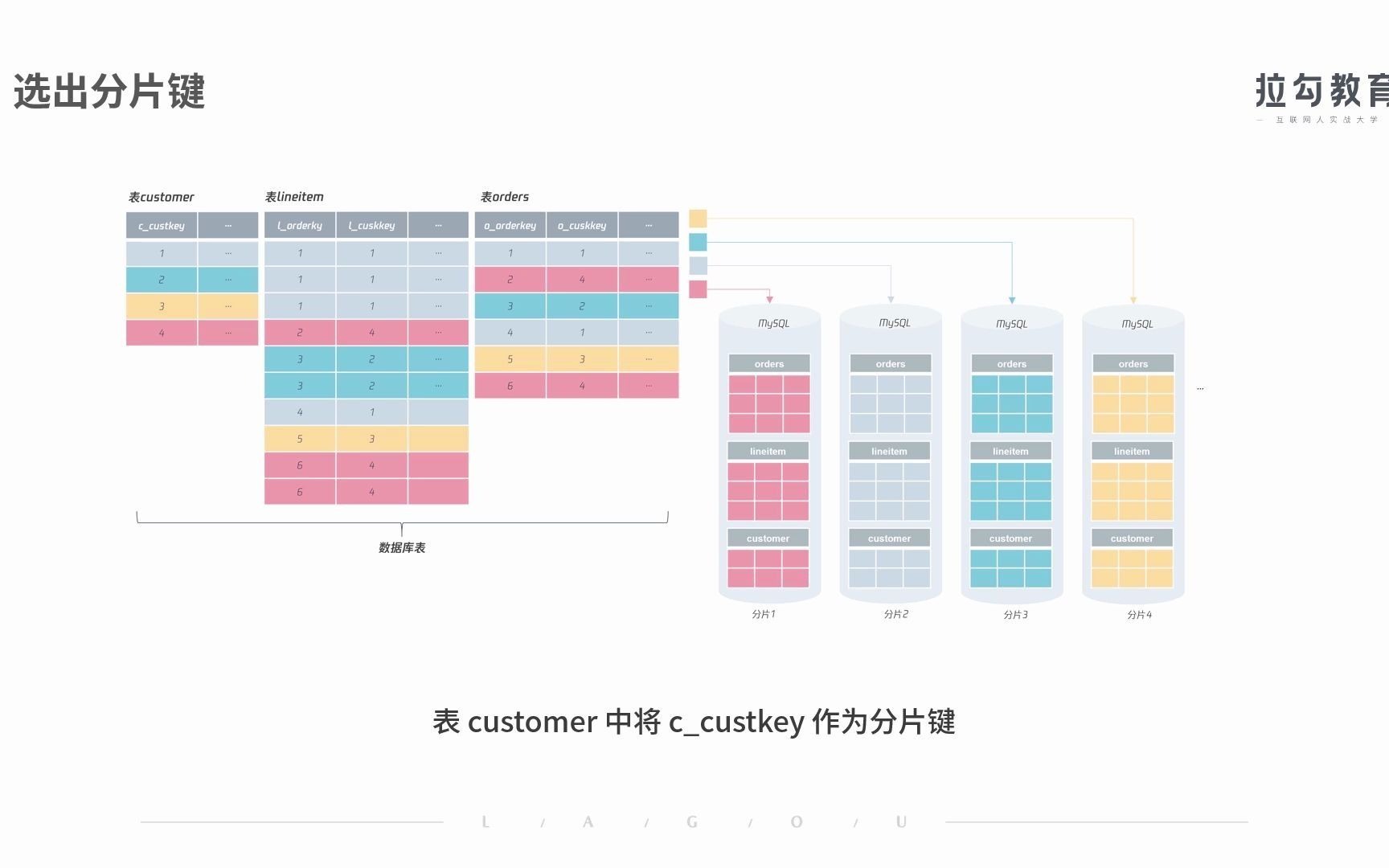 24分布式数据库表结构设计:如何正确地将数据分片?哔哩哔哩bilibili