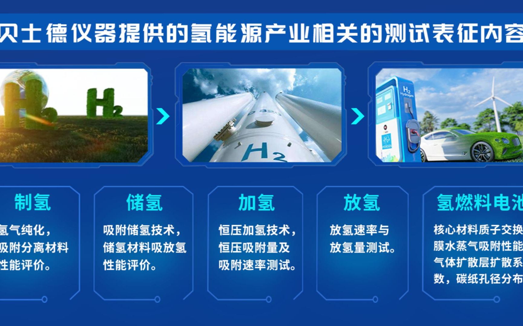 贝士德仪器提供的氢能源产业相关的测试表征内容.制氢:吸附分离材料.储氢:储氢材料吸放氢.加氢:恒压吸附量,放氢:放氢速率,氢燃料电池:质子交...