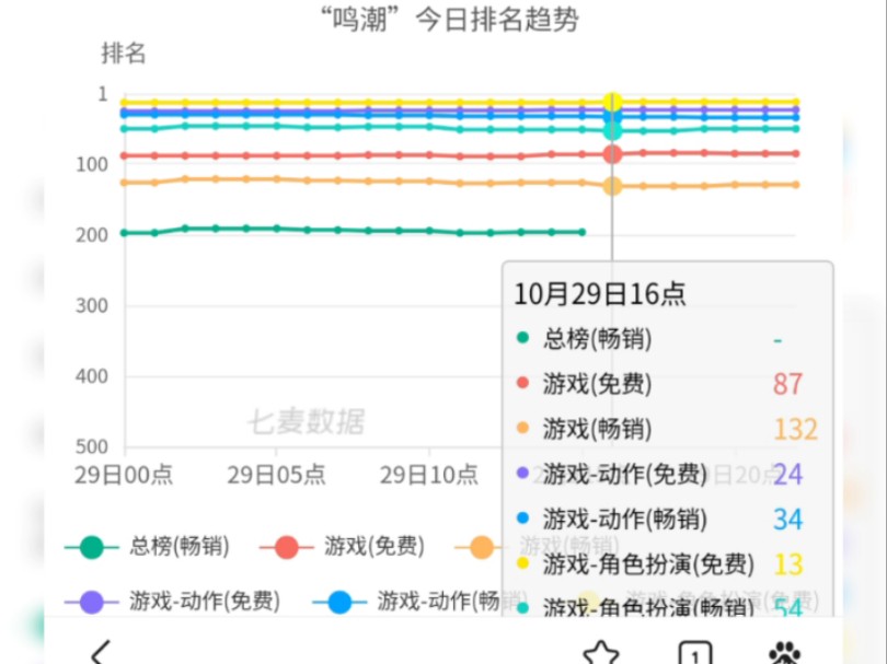 原神胡桃草神池第一波流水才29名,300万人工队救一下啊,鸣潮流水飞榜已经赢一半了哔哩哔哩bilibili原神