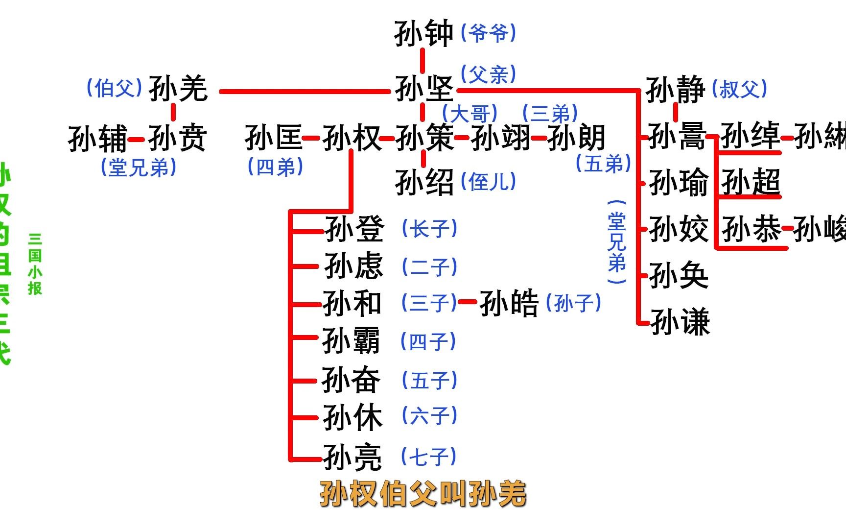 盘点孙权祖宗三代!哔哩哔哩bilibili