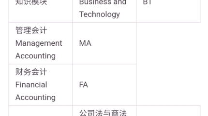 ACCA考试科目报名及费用#财经考试宝#大学生#知识分享#干货满满#学习#考证#就业方向#报名#注册#翻译金融#财会#学习打卡#acca#cfa#cma#pmp哔哩...