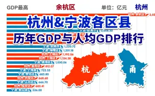 Video herunterladen: 浙江双雄的最强区是？1990-2020浙江杭州&宁波各区县历年GDP与人均GDP排行【数据可视化】