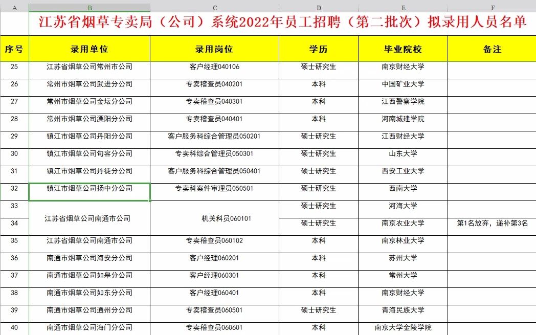 [图]江苏烟草系统22年招聘（第二批次）拟录用名单