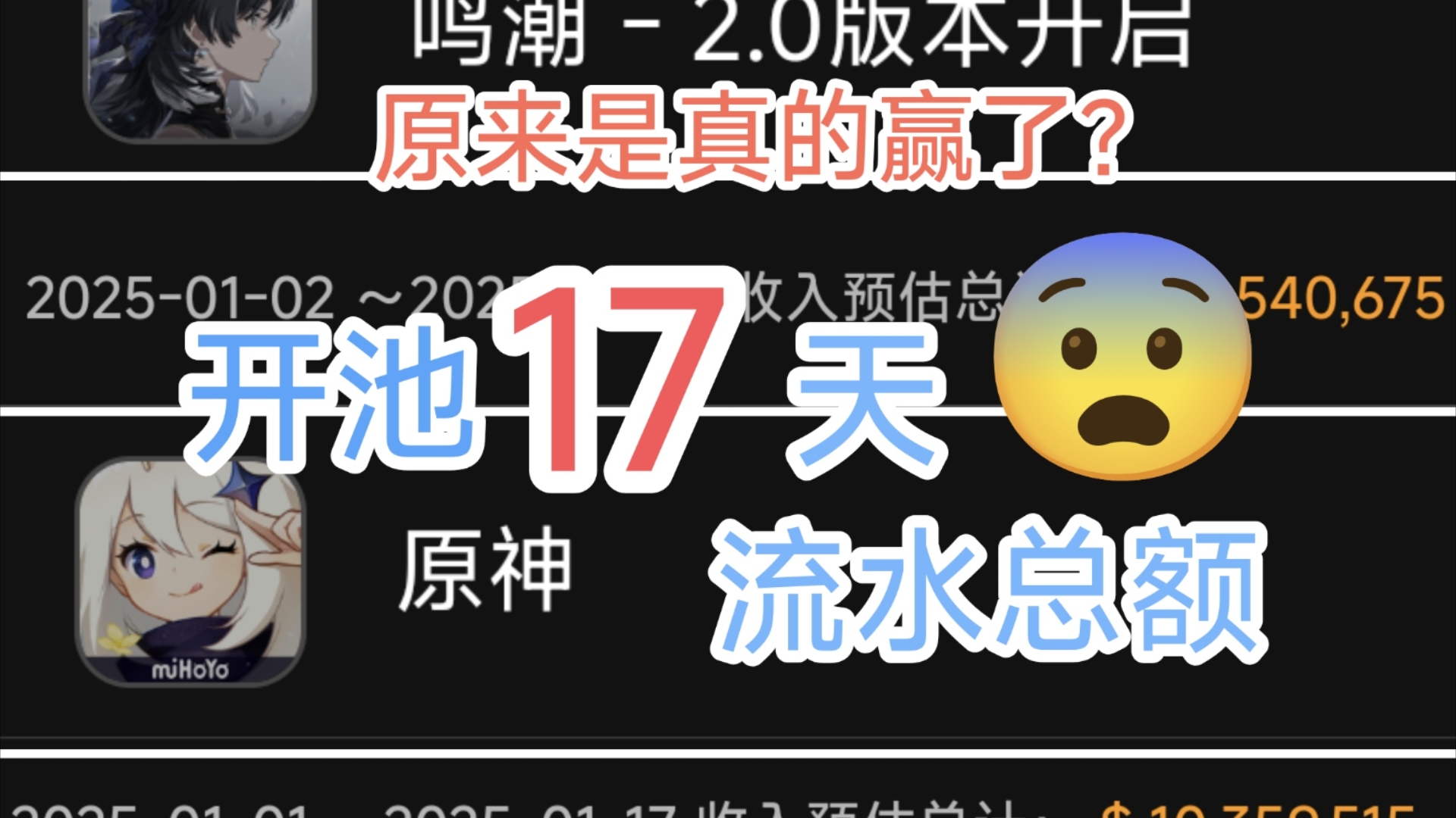 统计原神VS鸣潮开池17天IOS总流水!鸣潮吃下一大盘蛋糕!原神