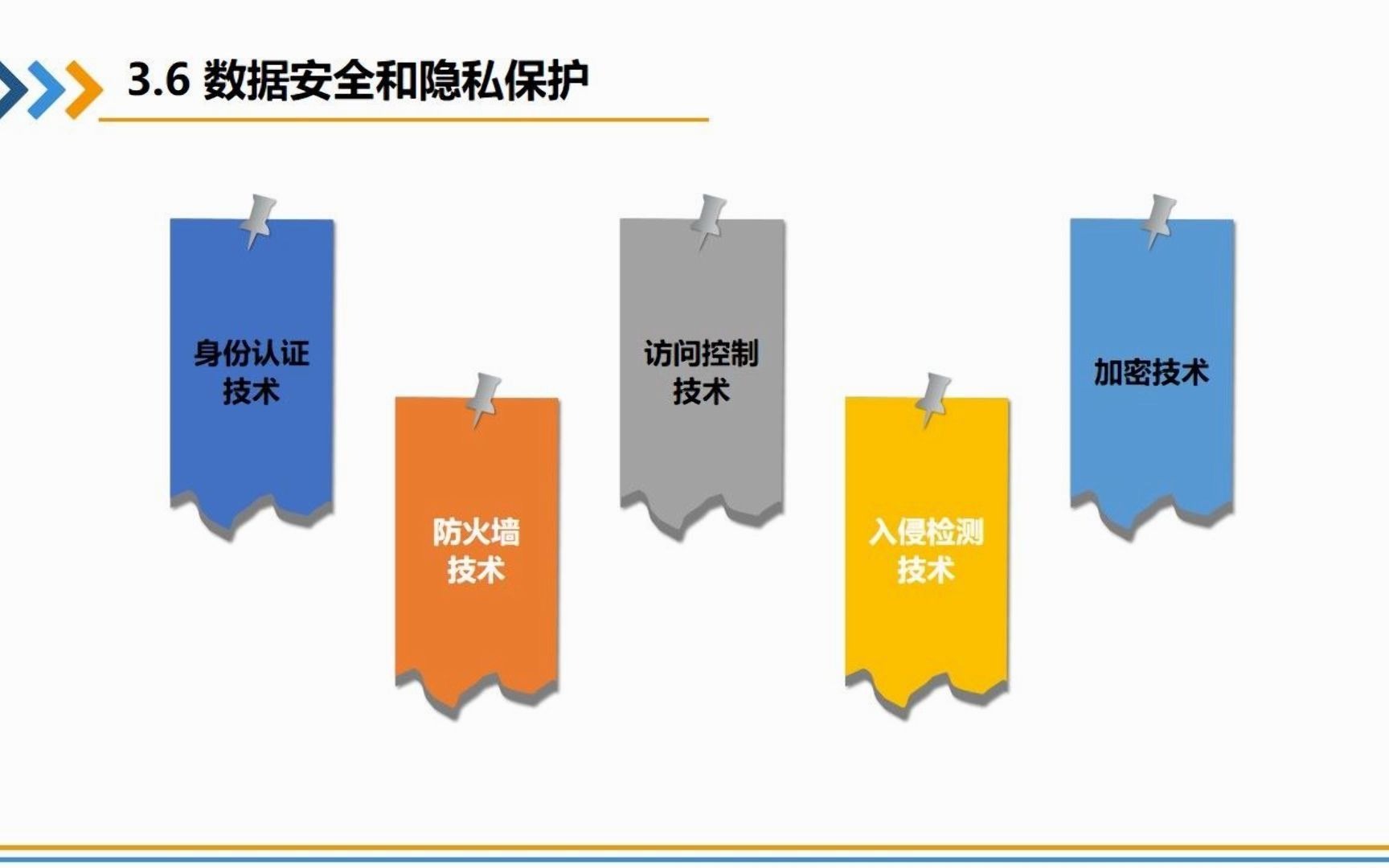 视频3.6 数据安全和隐私保护