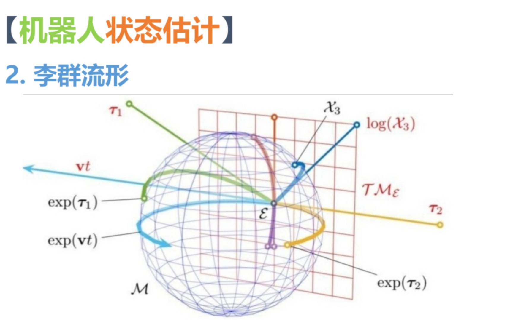 [图]【机器人状态估计】2. 为什么引入李群流形 李代数 求导 微分 四元数