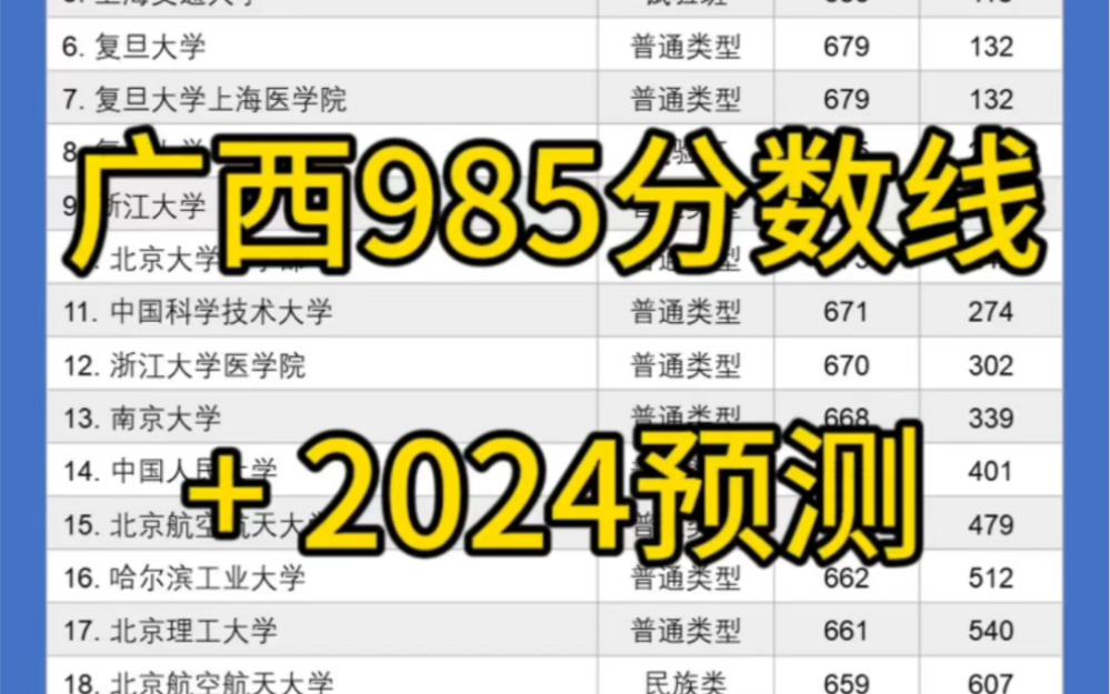 广西,一个神奇的省份!明明是少数民族区,985录取率却全国垫底 …哔哩哔哩bilibili