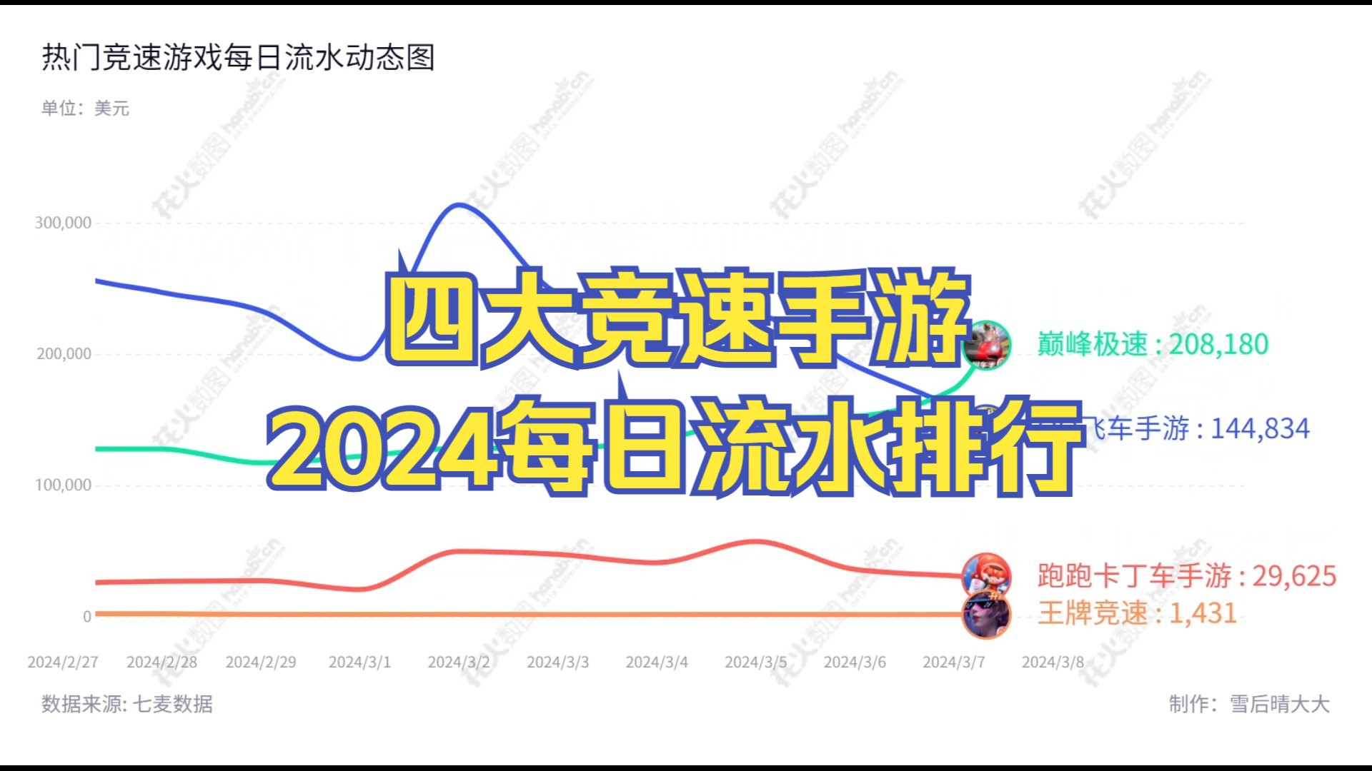 【数据可视化】四大竞速手游2024每日流水排行 飞车手游稳中稳手机游戏热门视频