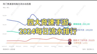 Download Video: 【数据可视化】四大竞速手游2024每日流水排行 飞车手游稳中稳