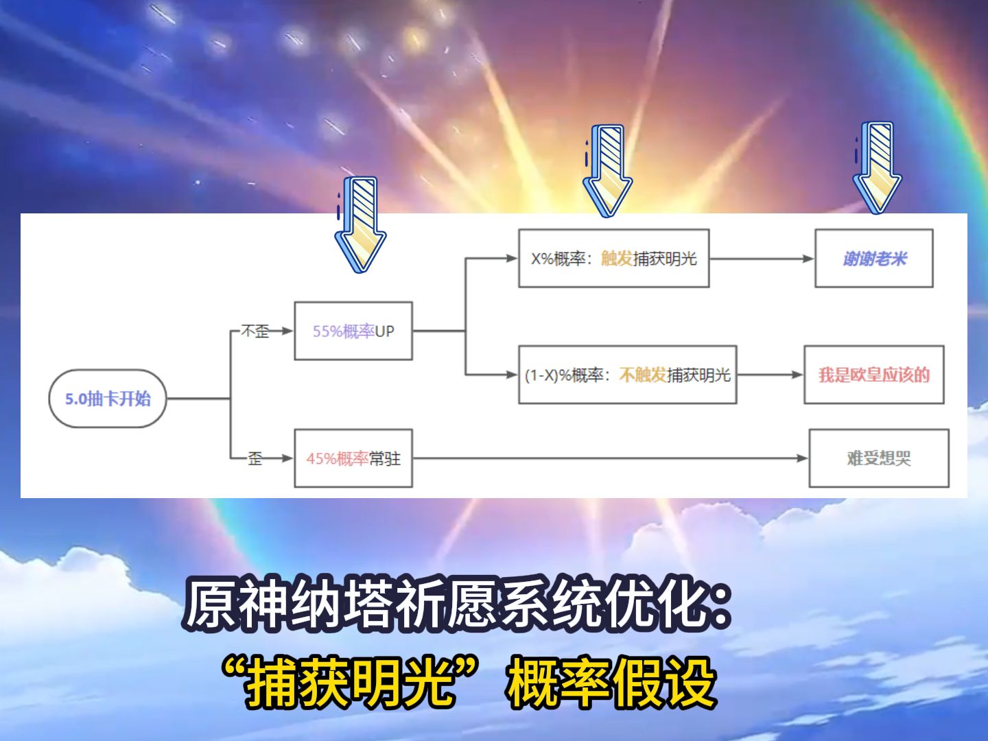 原神纳塔祈愿新优化:捕获明光的触发概率猜想:捕获明光是否要触发的判断,是发生在玩家已经抽到当期up角色之后的,该机制不会影响玩家抽到up角色...