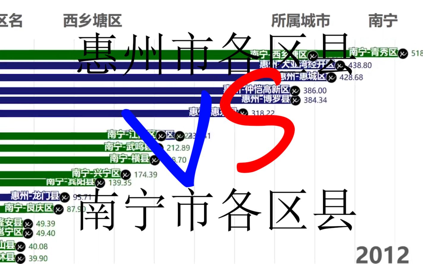 广西一哥与非广佛莞深第一谁更强?惠州市各区县&南宁市各区县历年GDP及人均GDP变化(20002020)哔哩哔哩bilibili