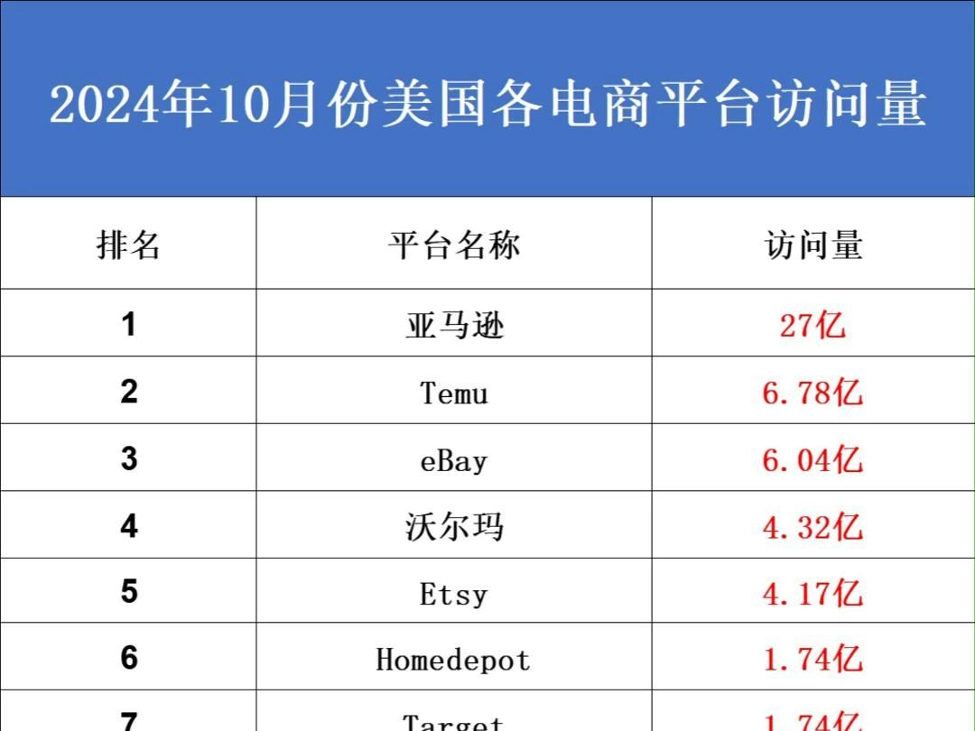 2024年10月份美国各电商平台访问量哔哩哔哩bilibili