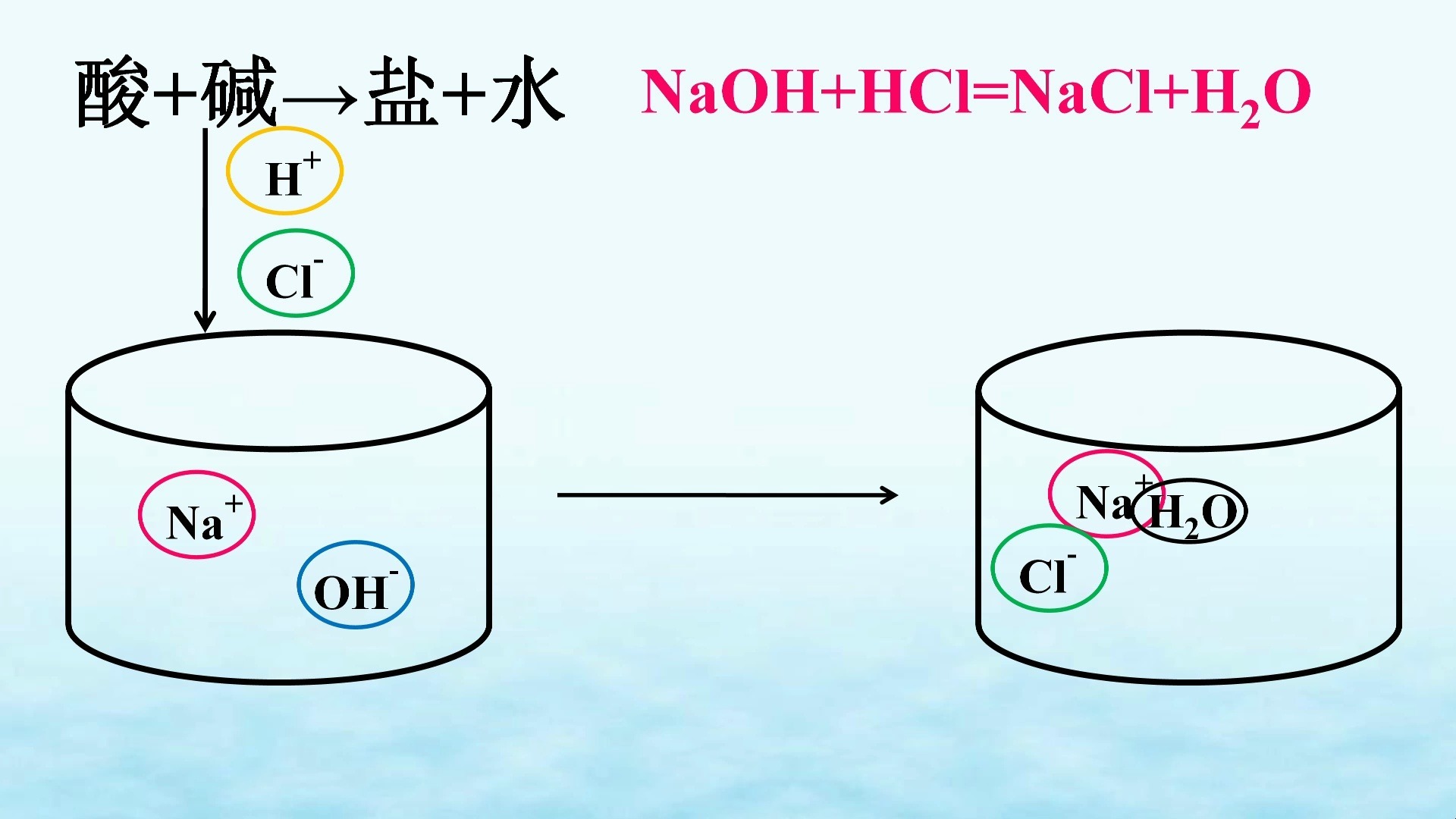 中和反应微观实质