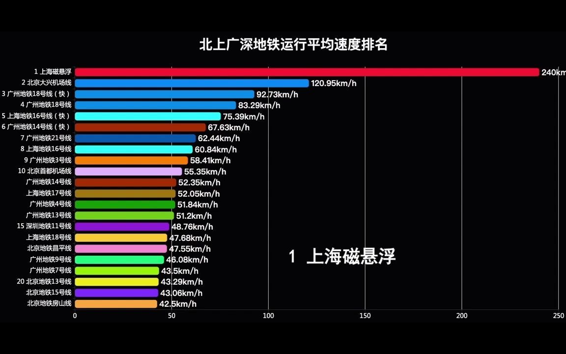 2021年北上广深各地铁线路平均运行速度排名哔哩哔哩bilibili