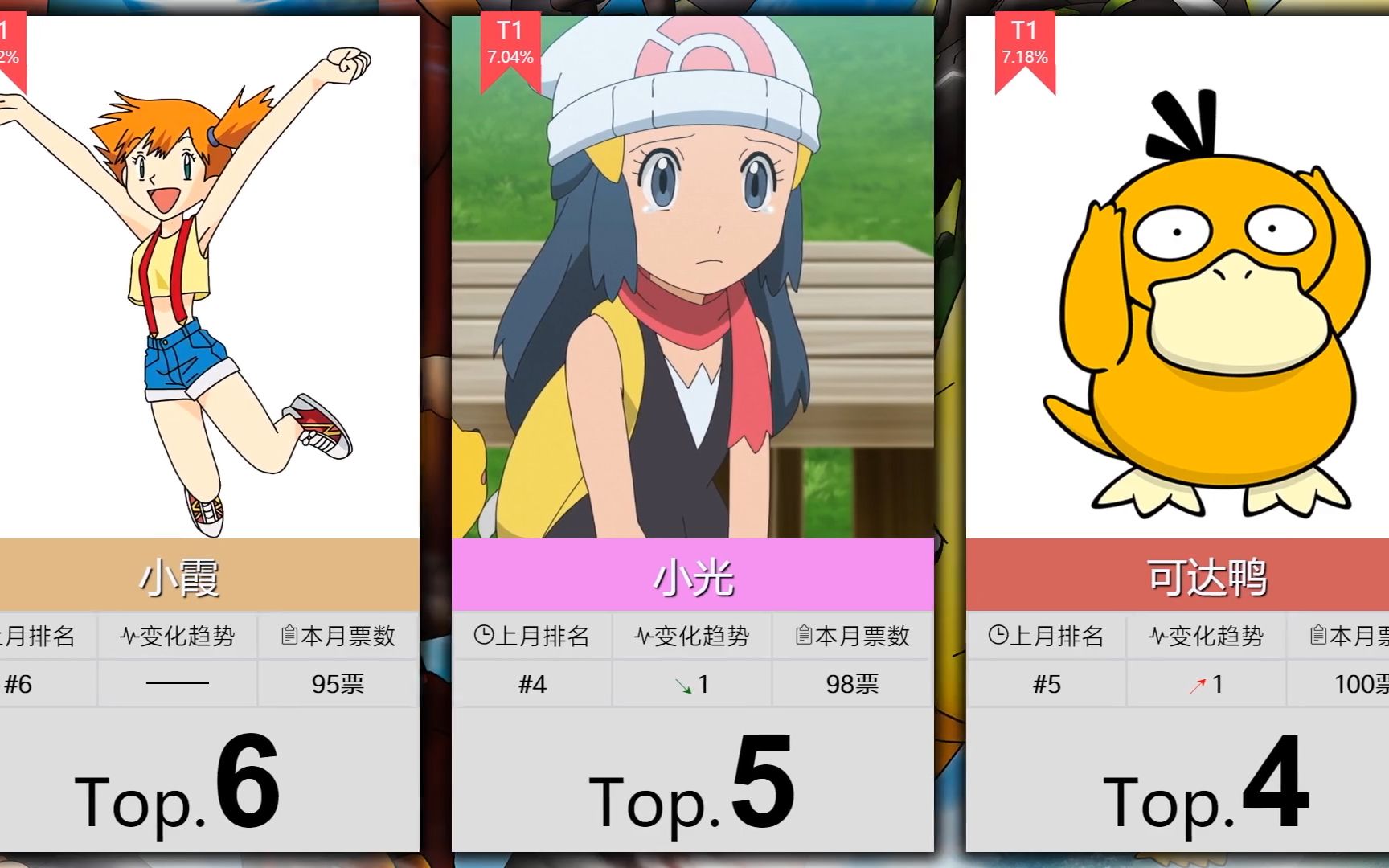 【3月】精灵宝可梦动漫角色人气top50!(补番目录)