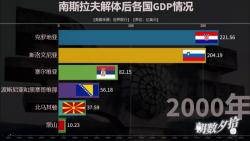 南斯拉夫解体后,各国GDP情况,塞尔维亚排名第几?哔哩哔哩bilibili