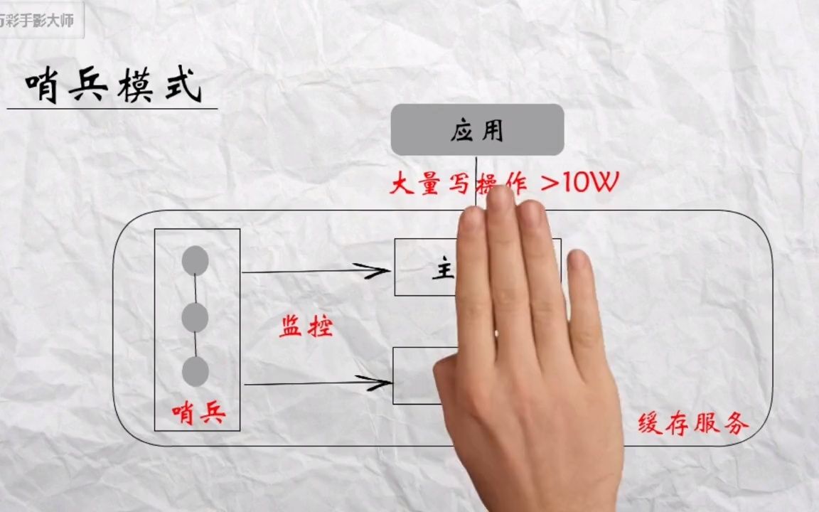 两分钟解读redis单机,主从,哨兵,集群架构  抖音哔哩哔哩bilibili