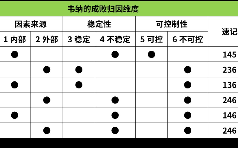 1分钟背下来韦纳的成败归因理论