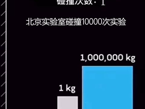 北京实验室碰撞10000次实验哔哩哔哩bilibili