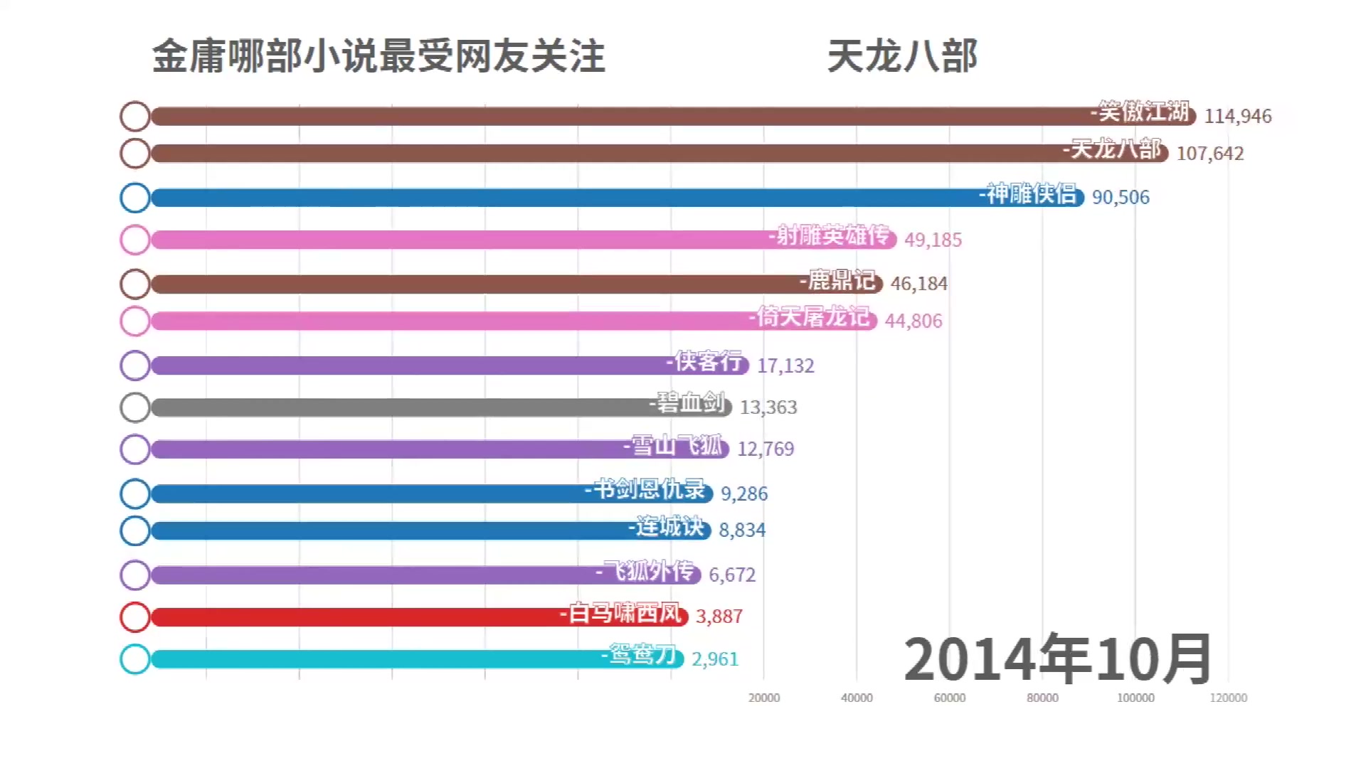 最受网友关注的金庸武侠小说排行榜哔哩哔哩bilibili