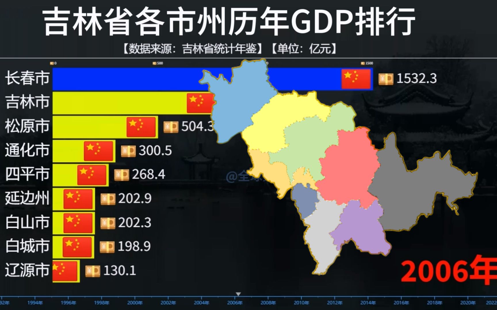 吉林省各市州历年GDP排行,近年来吉林的经济为何发展不起来?哔哩哔哩bilibili