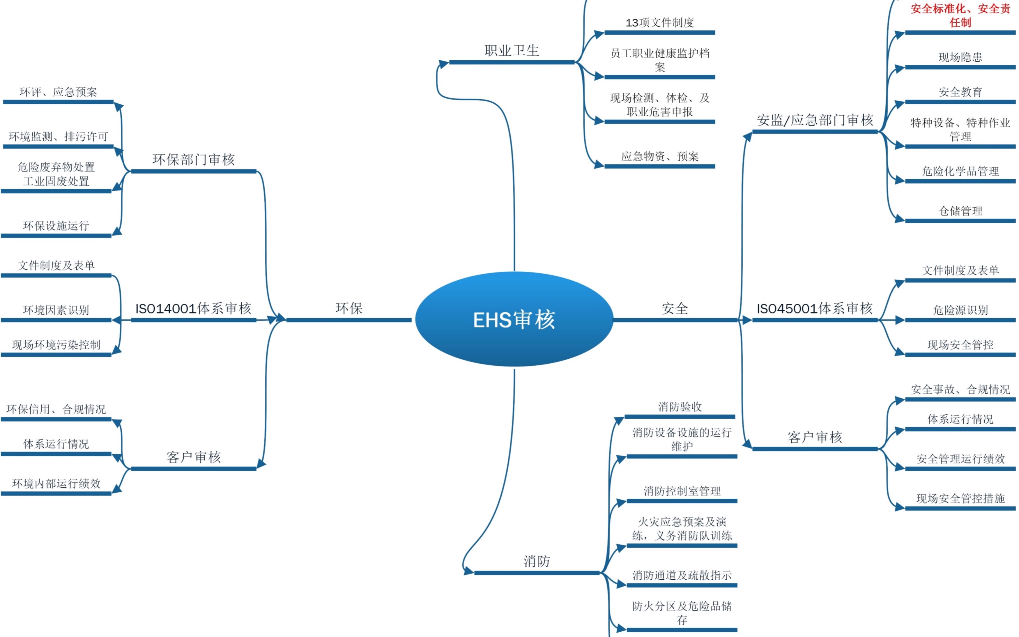 [图]【EHS】EHS审核应对手册--安全篇（上）