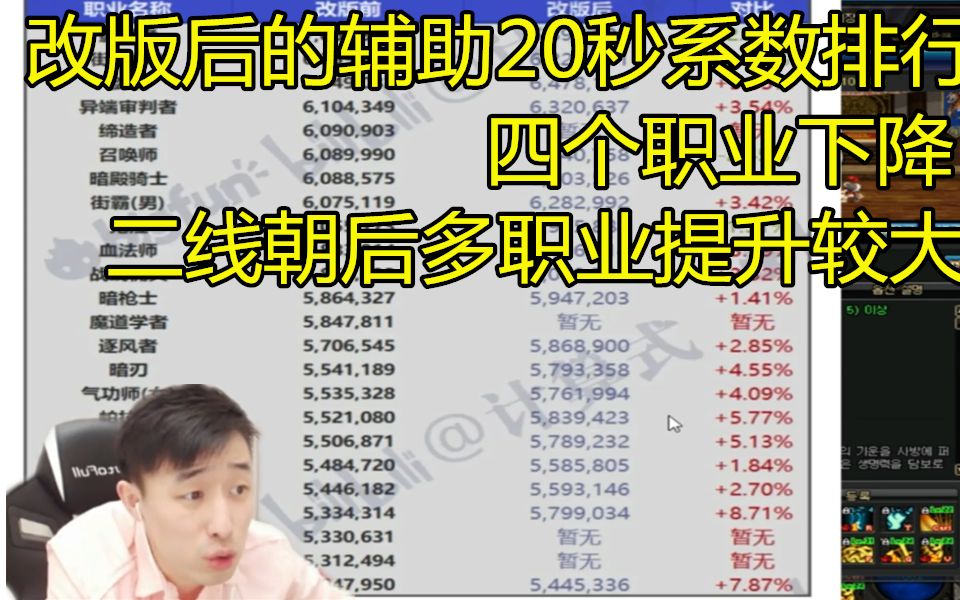 韩服改版后辅助20秒系数排行,四个职业下调,二线朝后多职业提升较大!哔哩哔哩bilibili