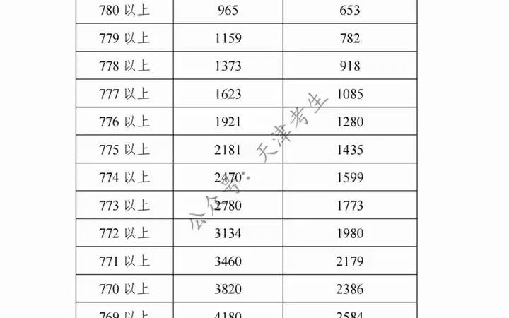 2022年天津市中考一分一段表#天津中考哔哩哔哩bilibili