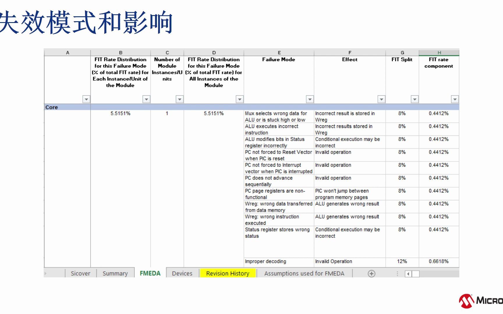 [图]功能安全系列教程——FMEDA功能安全手册介绍（3_4）