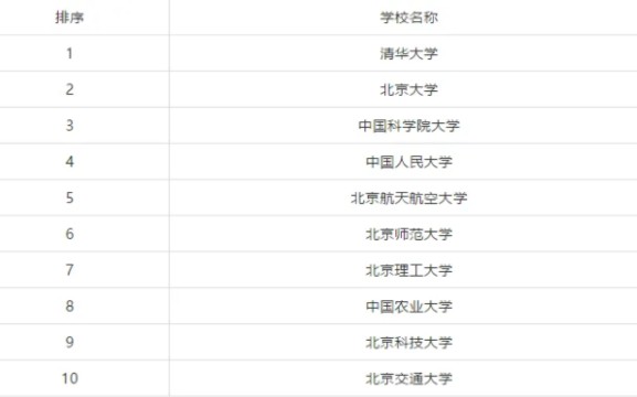 各省市研究生院校排行榜TOP!哔哩哔哩bilibili