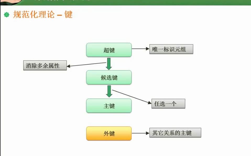 4.08 规范化理论求候选关键字.mp4哔哩哔哩bilibili