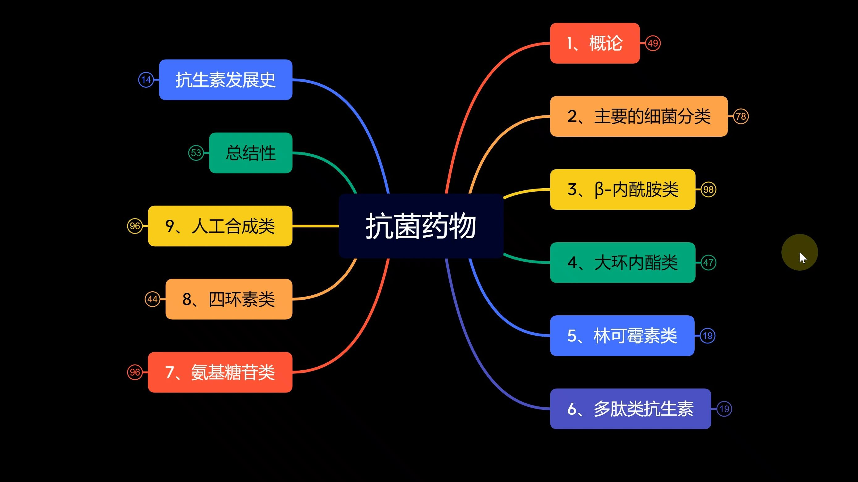 药理学——抗生素,什么时候用,怎么用,情况不好怎么办.......哔哩哔哩bilibili