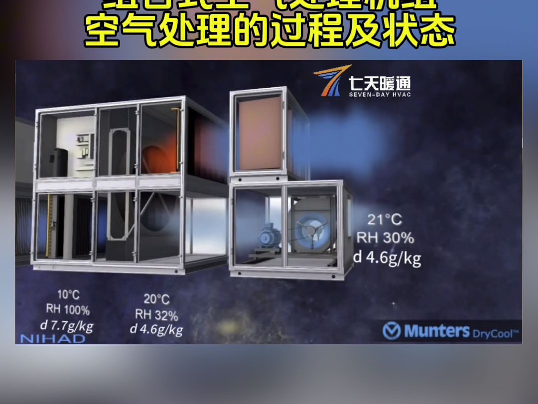 [图]#组合式空气处理机组处理过程及空气状态变化参数#组合式空调机组#空调除湿#净化空调#暖通 七天暖通 暖通培训 暖通课程