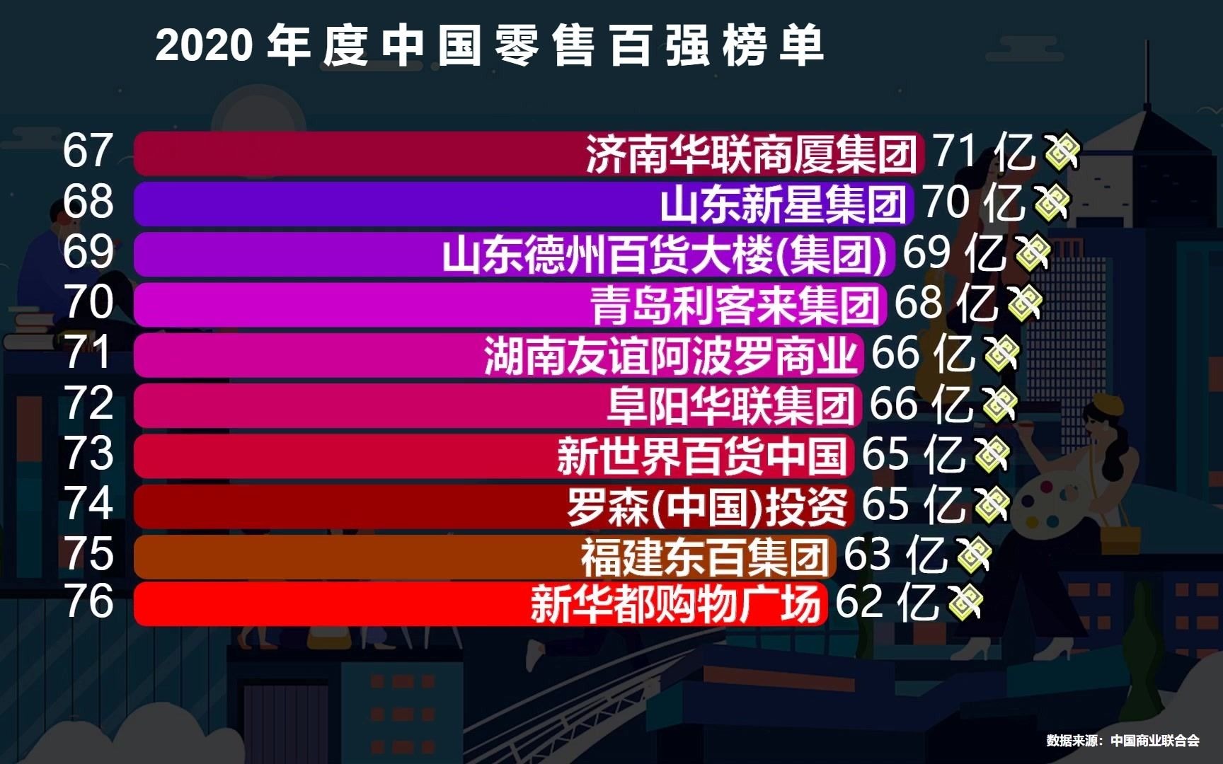 2020中国零售100强榜单,超1万亿的有3个,阿里巴巴远超京东哔哩哔哩bilibili