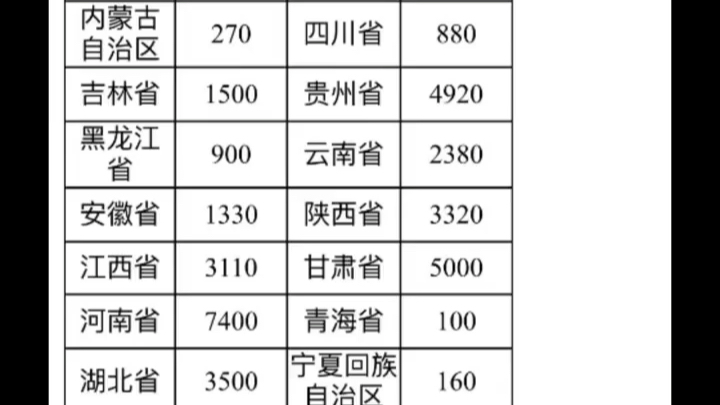 2023年山西计划招聘中央“特岗计划”教师1520名哔哩哔哩bilibili