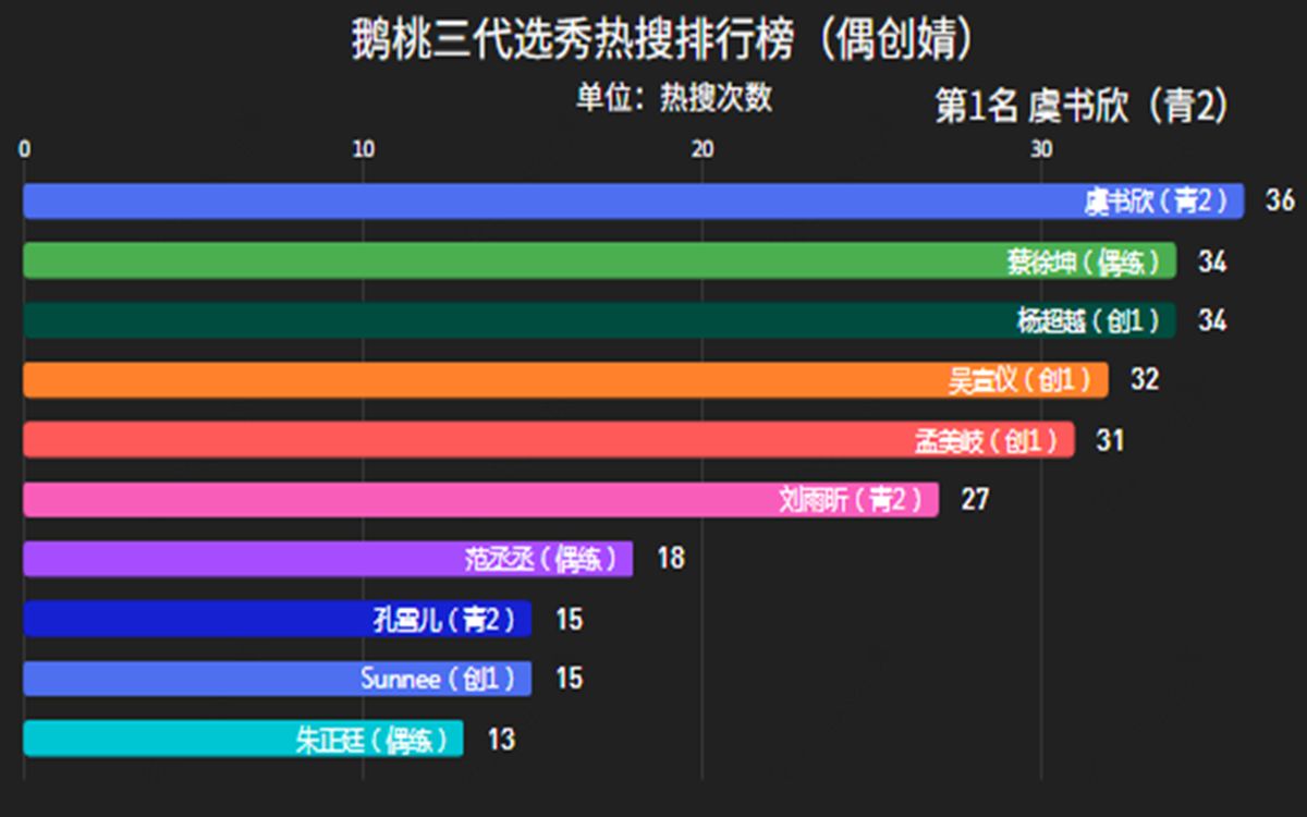 【数据可视化】鹅桃三代选秀比赛期间热度排行榜(偶创婧)