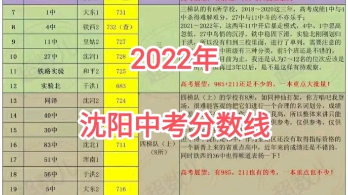 2022年沈阳中考分数线哔哩哔哩bilibili