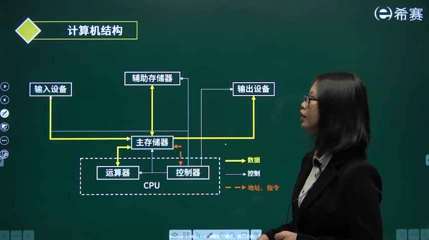 [图]软件设计师《计算机组成与体系结构》第3节CPU的组成01-1计算机结构