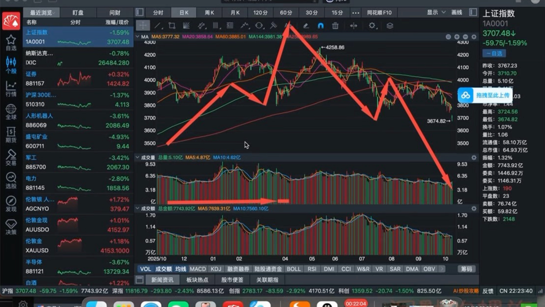 熊了？比A股跳空破位杀更值得深思的：美债美股同步回落，寓意？