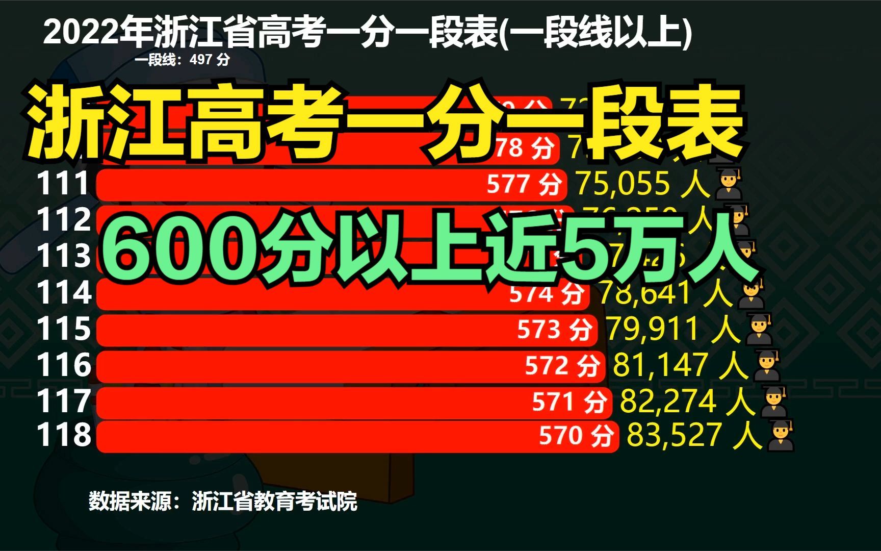 2022浙江高考一分一段表,17万人冲上一段线,600分以上近5万人哔哩哔哩bilibili