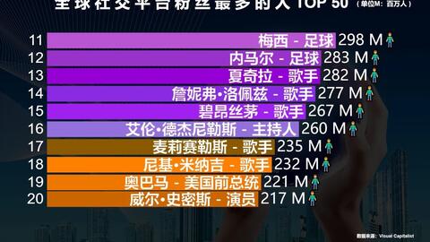 全球歌手艺人 Ins粉丝数排名top13 两位女歌手2亿粉丝领跑 哔哩哔哩