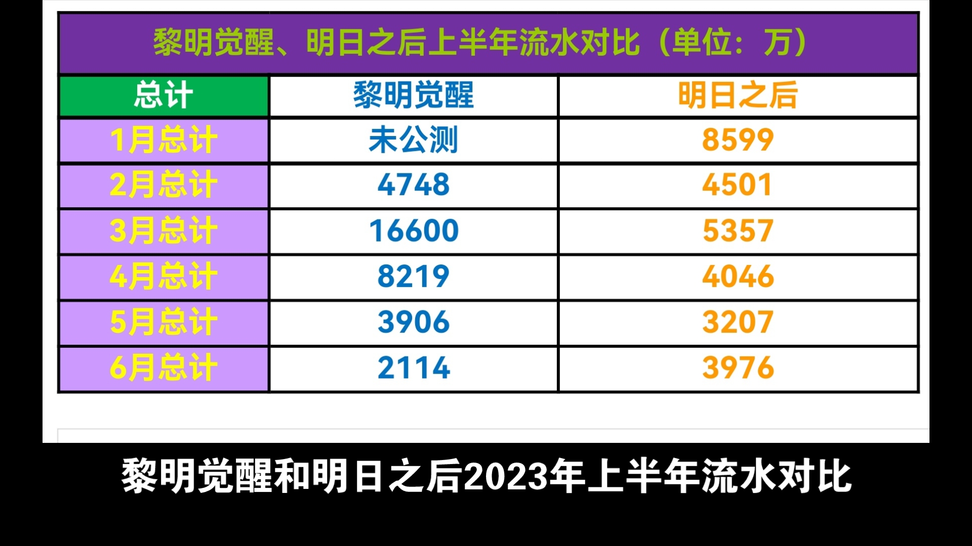 黎明觉醒和明日之后2023年上半年流水对比哔哩哔哩bilibili明日之后