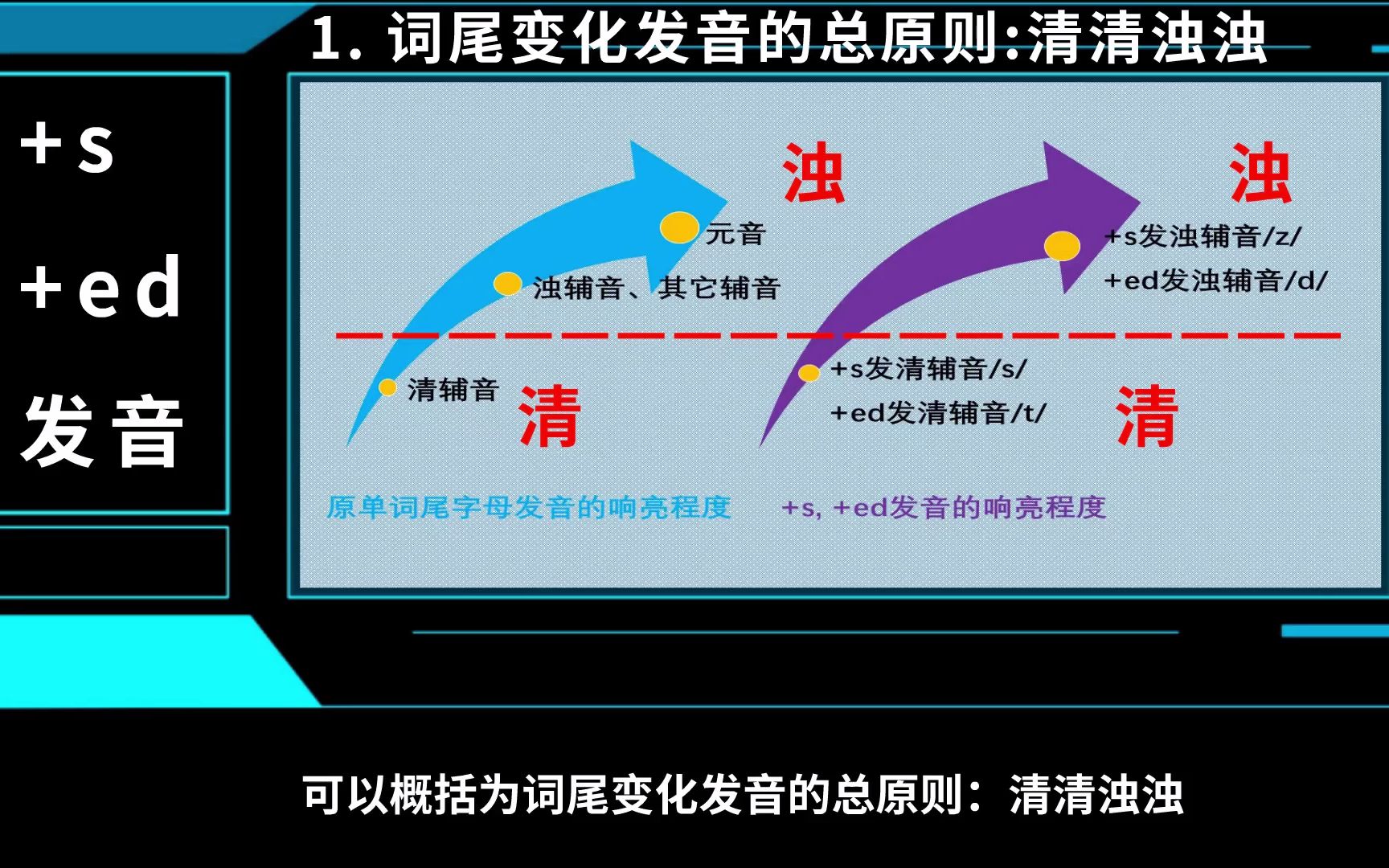 拼读法 25 词尾变化 +s, +ed的读音哔哩哔哩bilibili