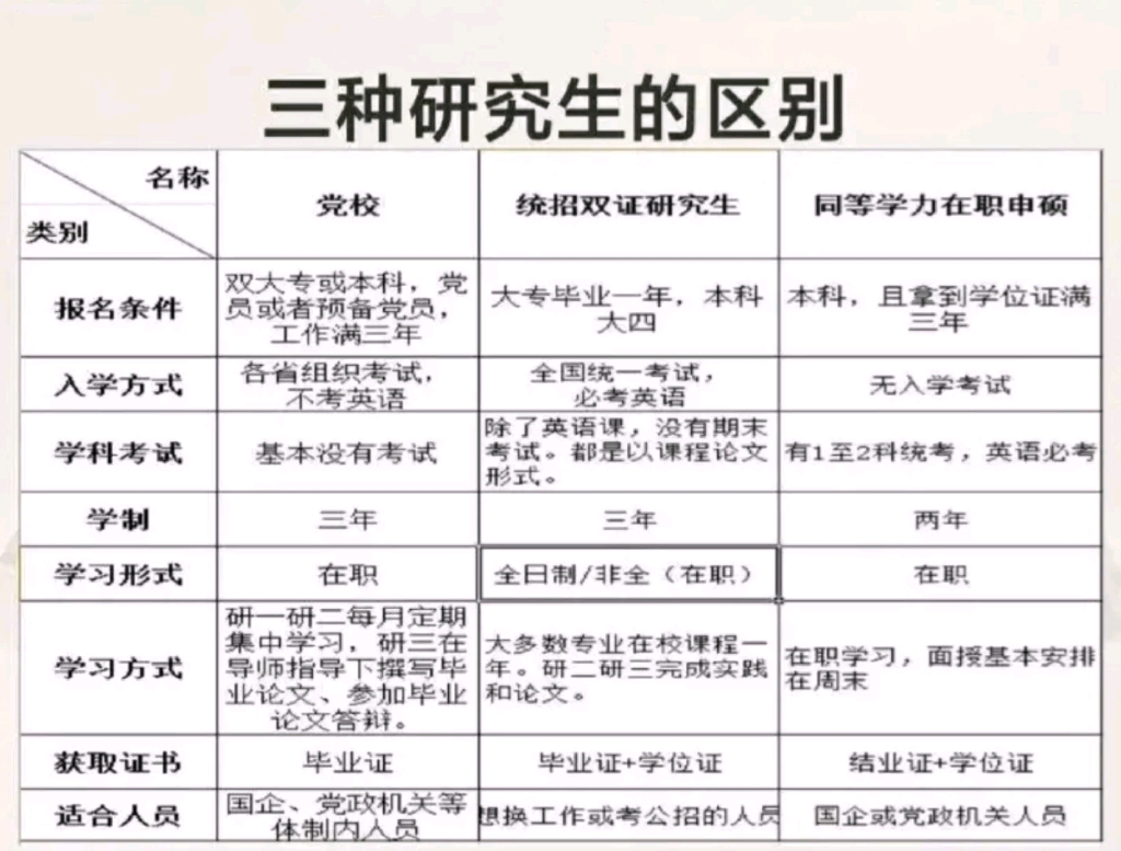 你知道这三种研究生学历的区别吗#在职研究生 #非全日制研究生 #同等学力申硕 #党校研究生 #23考研哔哩哔哩bilibili