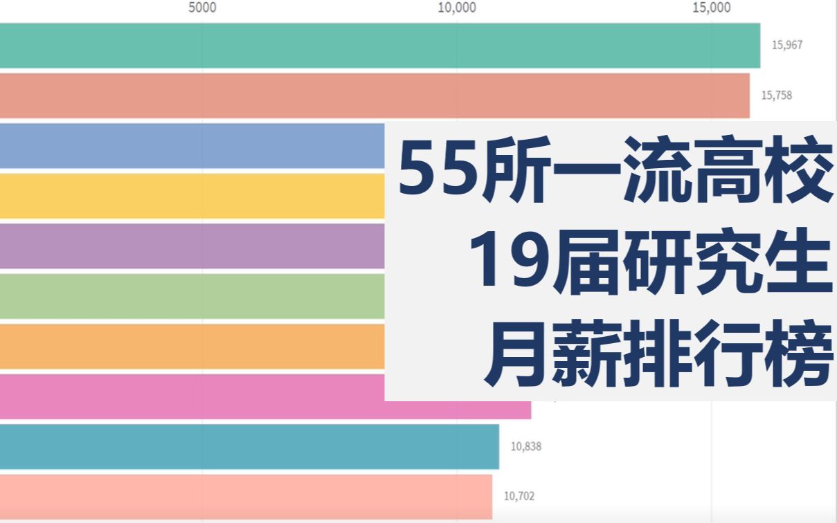 55所双一流大学19届硕士平均月薪大盘点!看你拖后腿了吗?(动态可视化)哔哩哔哩bilibili