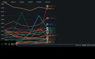 Télécharger la video: #肖战 让路大半年了，顶流呢？爆爆呢？再次感叹内娱糊了！！内娱值得😎😎左下角给喜欢的明星投票#数据可视化