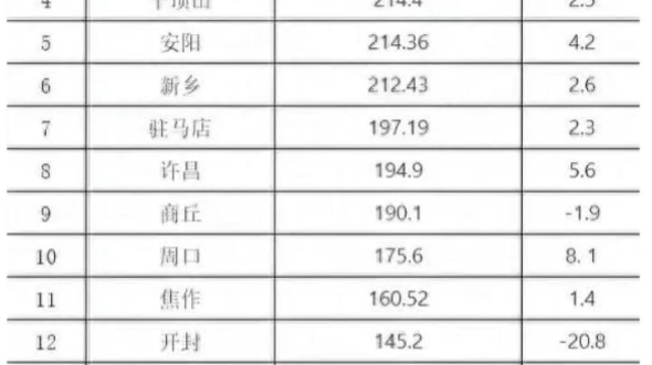 2023河南各市财政收入出炉, 郑州超千亿, 洛阳远超南阳, 安阳第5哔哩哔哩bilibili