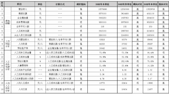 人力资源效能分析首先我们要了解总的人效数据,我要知道一年人力成本多少钱,公司成本多少钱钱,我工资花了多少钱,这些是做下面人效分析哔哩哔哩...