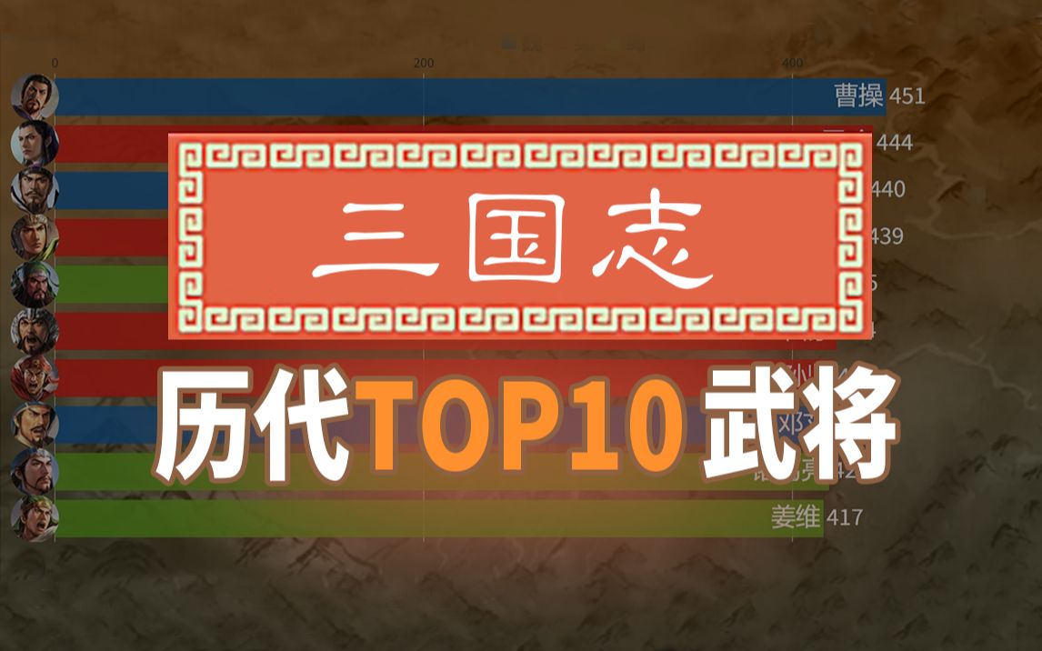 [图]《三国志》历代综合能力值TOP10武将，第一名毫无悬念